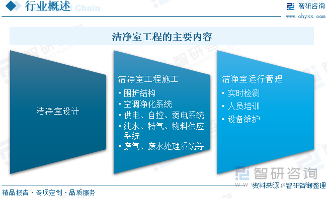 2024中國(guó)潔凈室工程：產(chǎn)業(yè)鏈、現(xiàn)狀與智能化模塊化趨勢(shì)